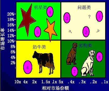 「管理咨詢干貨」常用咨詢方法和分析模型：波士頓矩陣法