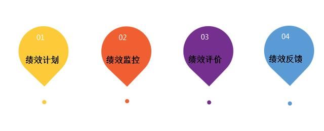 績效管理咨詢——績效管理的“三目”、“四環(huán)”、“五鍵”