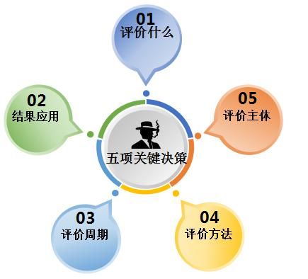 績效管理咨詢——績效管理的“三目”、“四環(huán)”、“五鍵”