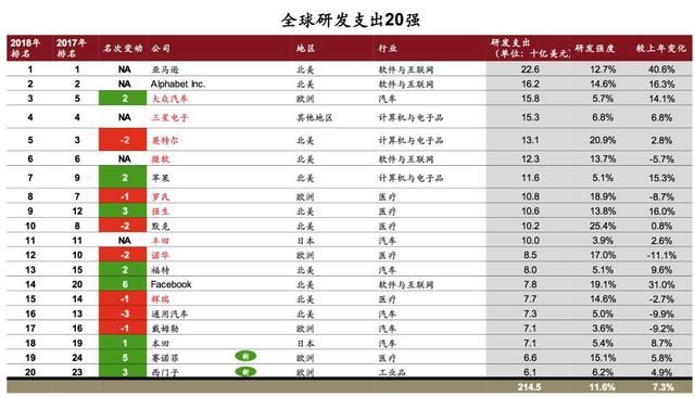 2018全球創(chuàng)新企業(yè)1000強(qiáng)，中國有175家入榜！