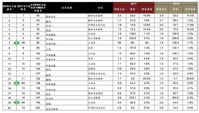 2018全球創(chuàng)新企業(yè)1000強(qiáng)，中國有175家入榜！