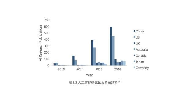 我們在調研了500強上市公司后，總結出人工智能的七大趨勢