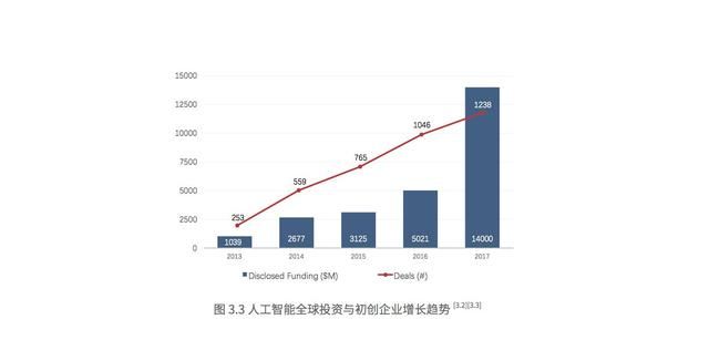 我們在調研了500強上市公司后，總結出人工智能的七大趨勢