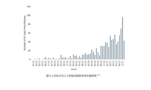 我們在調研了500強上市公司后，總結出人工智能的七大趨勢