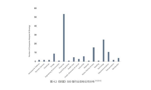 我們在調研了500強上市公司后，總結出人工智能的七大趨勢