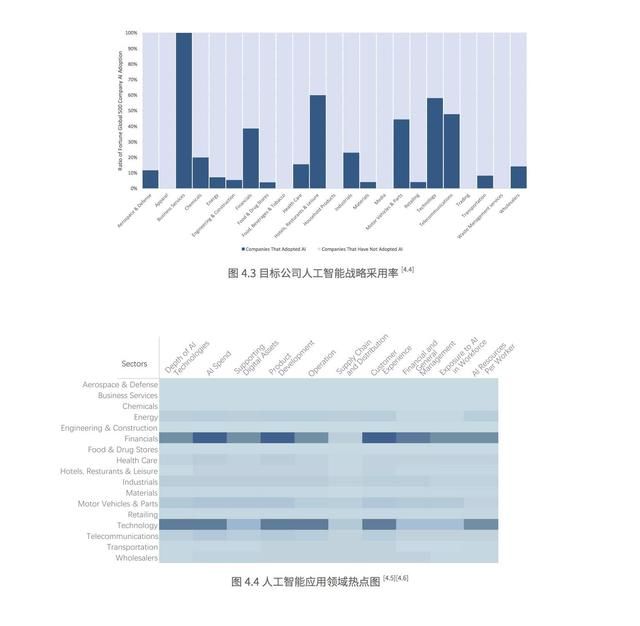 我們在調研了500強上市公司后，總結出人工智能的七大趨勢