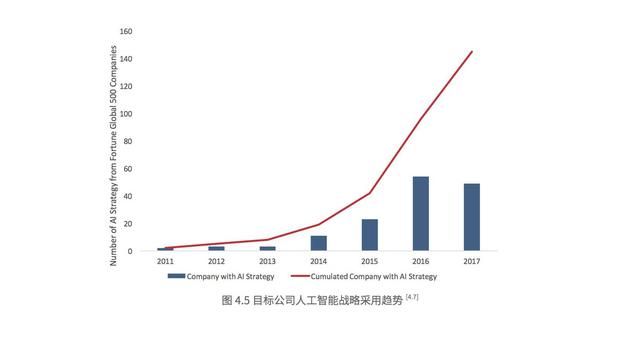 我們在調研了500強上市公司后，總結出人工智能的七大趨勢