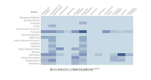 我們在調研了500強上市公司后，總結出人工智能的七大趨勢