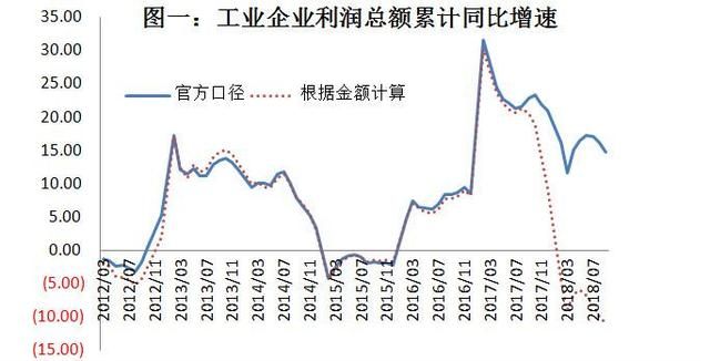 當(dāng)前經(jīng)濟下行壓力較大,企業(yè)利潤行業(yè)分配扭曲