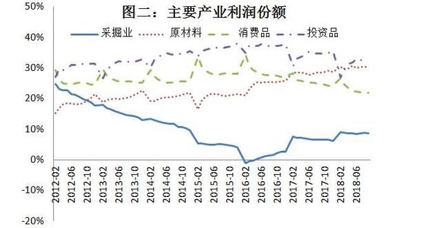 當(dāng)前經(jīng)濟下行壓力較大,企業(yè)利潤行業(yè)分配扭曲