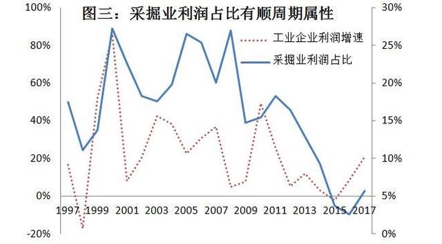 當(dāng)前經(jīng)濟下行壓力較大,企業(yè)利潤行業(yè)分配扭曲