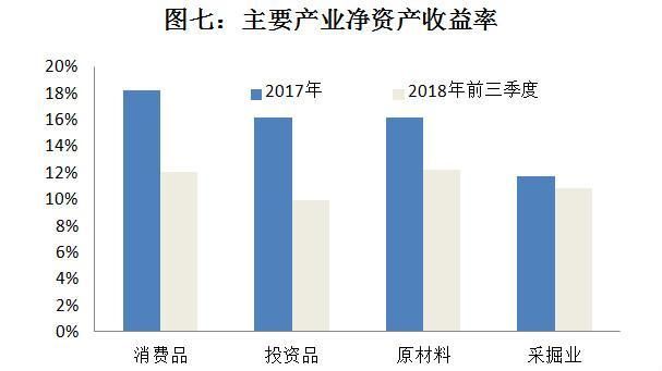 當(dāng)前經(jīng)濟下行壓力較大,企業(yè)利潤行業(yè)分配扭曲