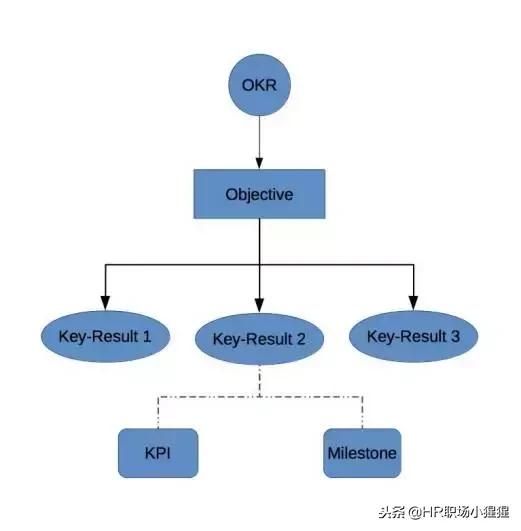 技術(shù)漫談：為何KPI毀了索尼，而OKR卻成就了谷歌？