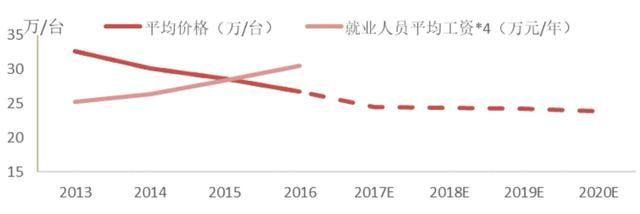 工業(yè)機(jī)器人產(chǎn)業(yè)深度分析