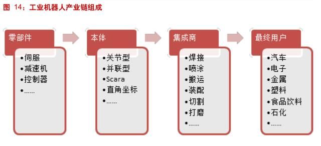 工業(yè)機(jī)器人產(chǎn)業(yè)深度分析