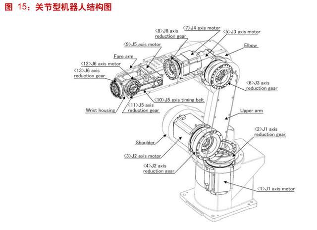 工業(yè)機(jī)器人產(chǎn)業(yè)深度分析