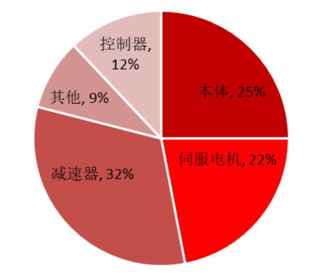 工業(yè)機(jī)器人產(chǎn)業(yè)深度分析