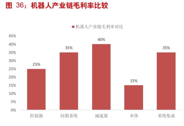 工業(yè)機(jī)器人產(chǎn)業(yè)深度分析