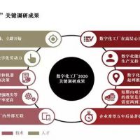 數(shù)字化工廠(chǎng)2020塑造制造業(yè)的未來(lái)，91%工業(yè)企業(yè)正投資數(shù)字化工廠(chǎng)