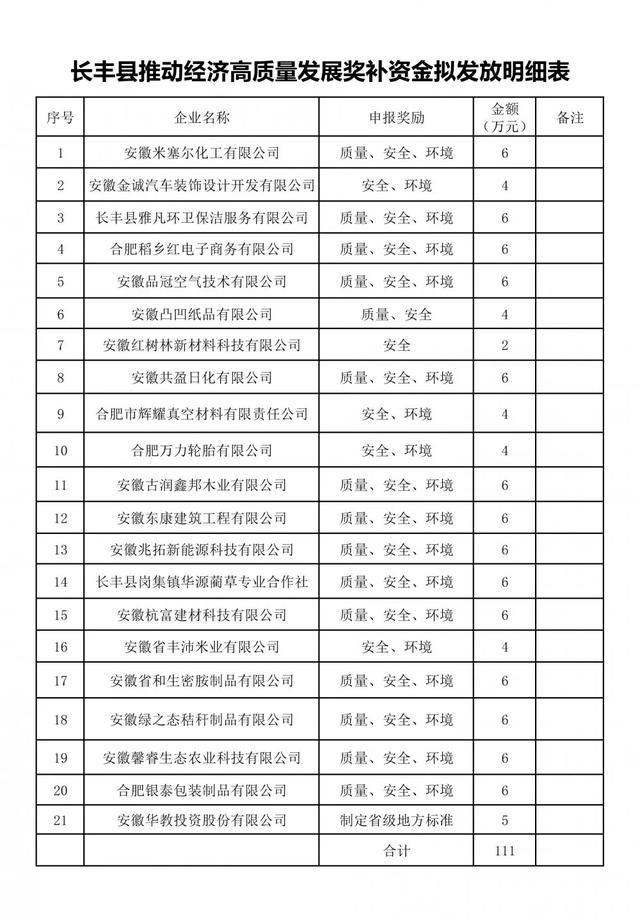 恭喜以下企業(yè)順利通過長豐縣推動經(jīng)濟高質(zhì)量發(fā)展獎補